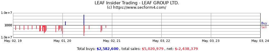 Insider Trading Transactions for LEAF GROUP Ltd