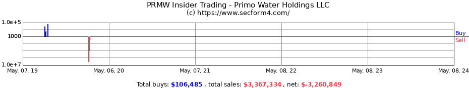 Insider Trading Transactions for Primo Water Holdings LLC