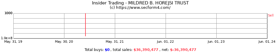Insider Trading Transactions for MILDRED B. HOREJSI TRUST