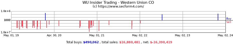 Insider Trading Transactions for The Western Union Company