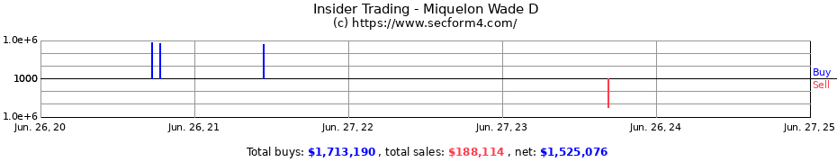 Insider Trading Transactions for Miquelon Wade D