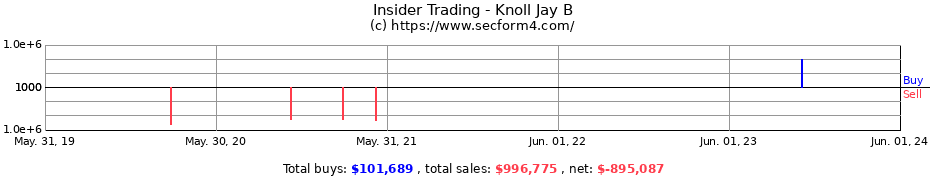 Insider Trading Transactions for Knoll Jay B