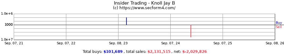Insider Trading Transactions for Knoll Jay B