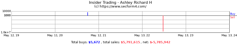 Insider Trading Transactions for Ashley Richard H