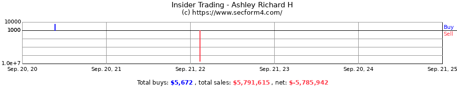 Insider Trading Transactions for Ashley Richard H