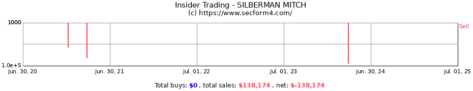 Insider Trading Transactions for SILBERMAN MITCH