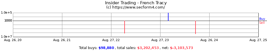 Insider Trading Transactions for French Tracy