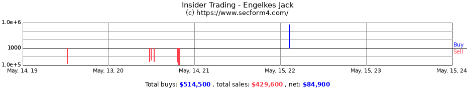 Insider Trading Transactions for Engelkes Jack