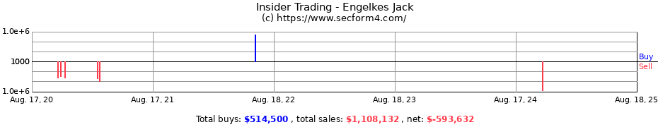 Insider Trading Transactions for Engelkes Jack