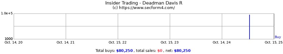 Insider Trading Transactions for Deadman Davis R