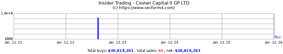 Insider Trading Transactions for Cevian Capital II GP LTD