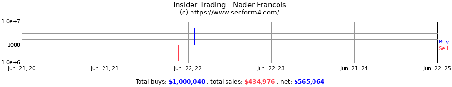 Insider Trading Transactions for Nader Francois