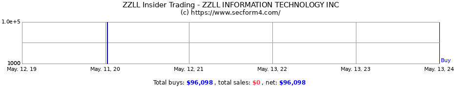 Insider Trading Transactions for ZZLL INFORMATION TECHNOLOGY INC