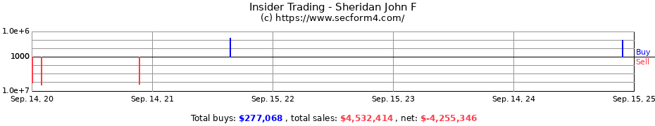 Insider Trading Transactions for Sheridan John F