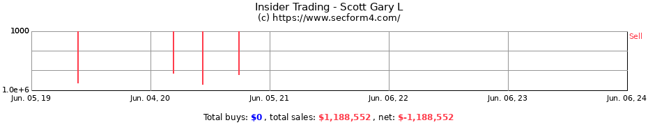 Insider Trading Transactions for Scott Gary L