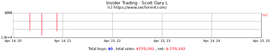 Insider Trading Transactions for Scott Gary L