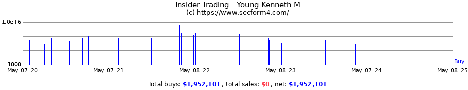 Insider Trading Transactions for Young Kenneth M