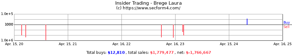 Insider Trading Transactions for Brege Laura