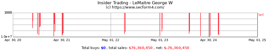 Insider Trading Transactions for LeMaitre George W