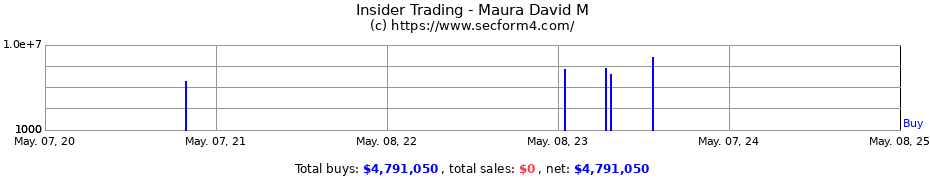 Insider Trading Transactions for Maura David M