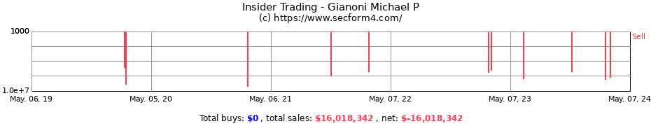 Insider Trading Transactions for Gianoni Michael P