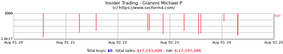 Insider Trading Transactions for Gianoni Michael P