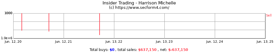 Insider Trading Transactions for Harrison Michelle