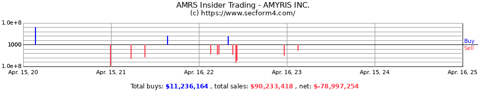 Insider Trading Transactions for AMYRIS INC.