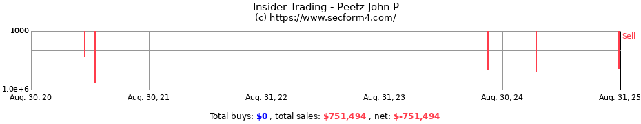 Insider Trading Transactions for Peetz John P