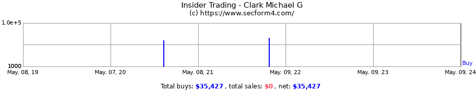 Insider Trading Transactions for Clark Michael G