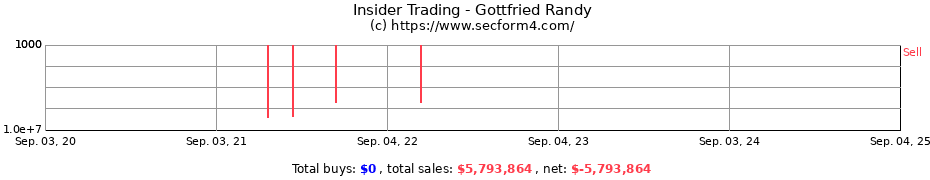 Insider Trading Transactions for Gottfried Randy