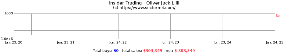 Insider Trading Transactions for Oliver Jack L III