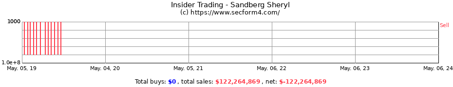 Insider Trading Transactions for Sandberg Sheryl