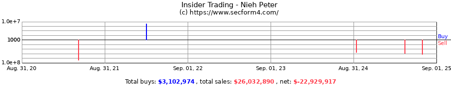 Insider Trading Transactions for Nieh Peter