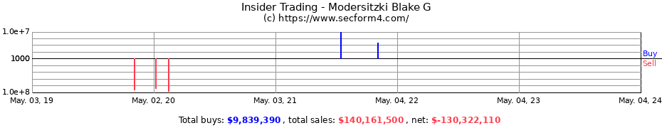 Insider Trading Transactions for Modersitzki Blake G