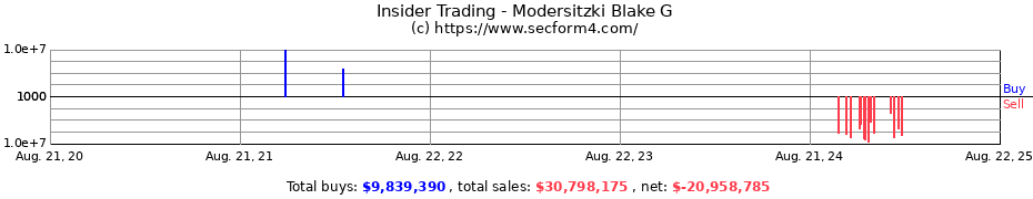 Insider Trading Transactions for Modersitzki Blake G