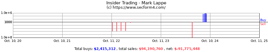 Insider Trading Transactions for Mark Lappe