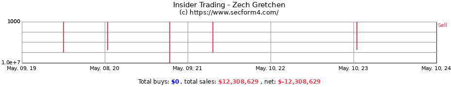 Insider Trading Transactions for Zech Gretchen