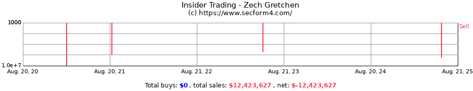 Insider Trading Transactions for Zech Gretchen