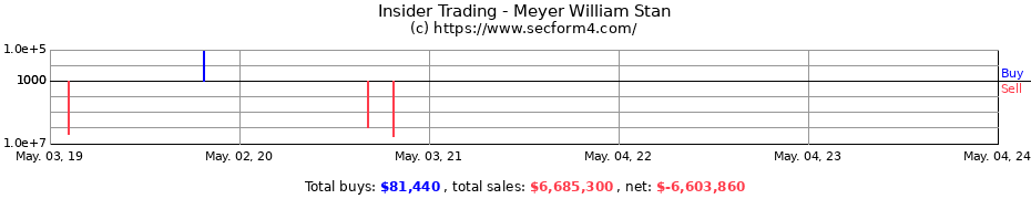 Insider Trading Transactions for Meyer William Stan