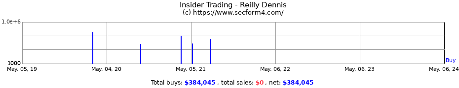 Insider Trading Transactions for Reilly Dennis