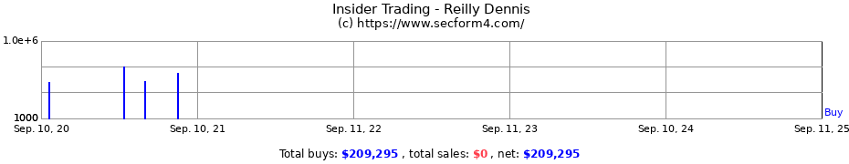 Insider Trading Transactions for Reilly Dennis