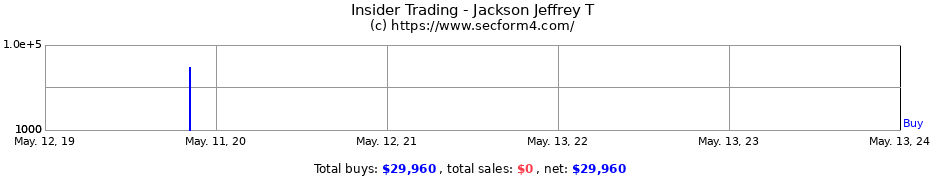 Insider Trading Transactions for Jackson Jeffrey T