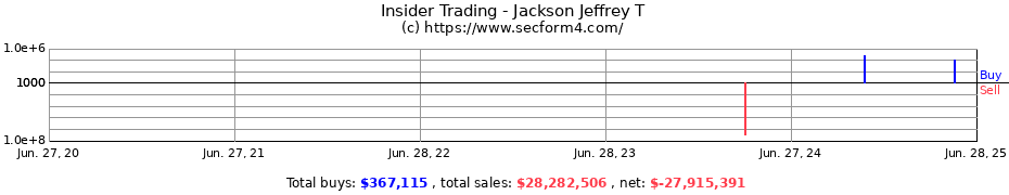 Insider Trading Transactions for Jackson Jeffrey T