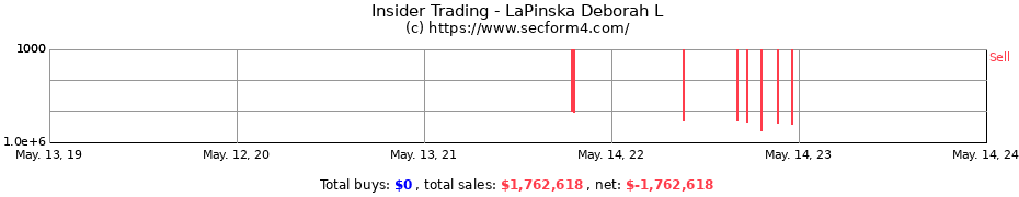 Insider Trading Transactions for LaPinska Deborah L