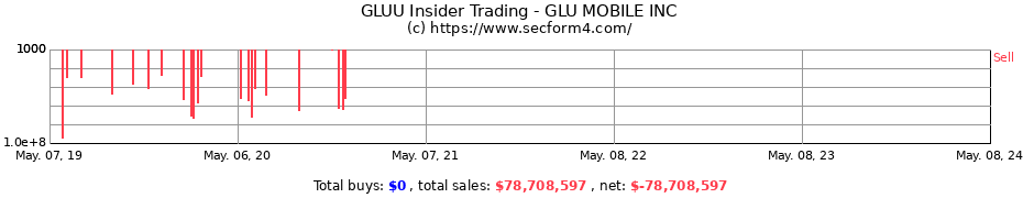 Insider Trading Transactions for GLU MOBILE INC