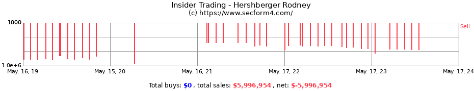 Insider Trading Transactions for Hershberger Rodney