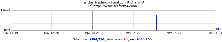 Insider Trading Transactions for Feintuch Richard D