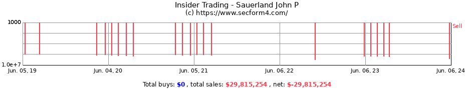Insider Trading Transactions for Sauerland John P