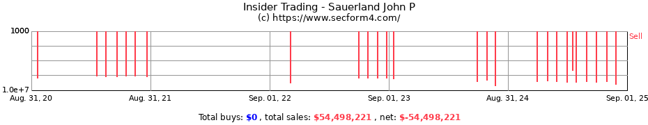 Insider Trading Transactions for Sauerland John P